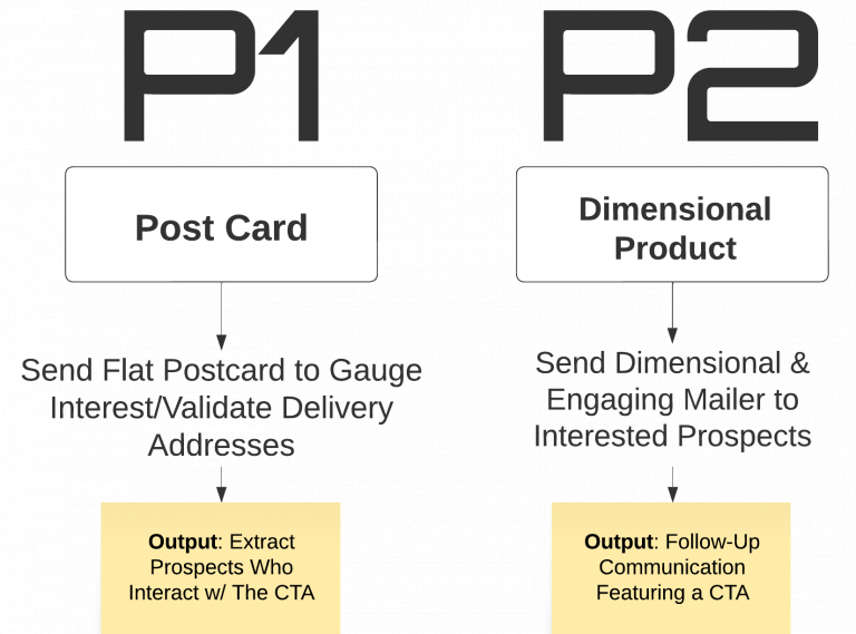 immersive marketing dominate a neighborhood direct mail marketing phases 1 and 2 graphic