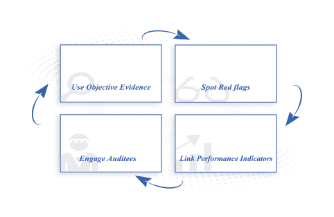 AS9100 clause 9.2 internal audit cycle showing four steps: use objective evidence, spot red flags, link performance indicators, and engage auditees