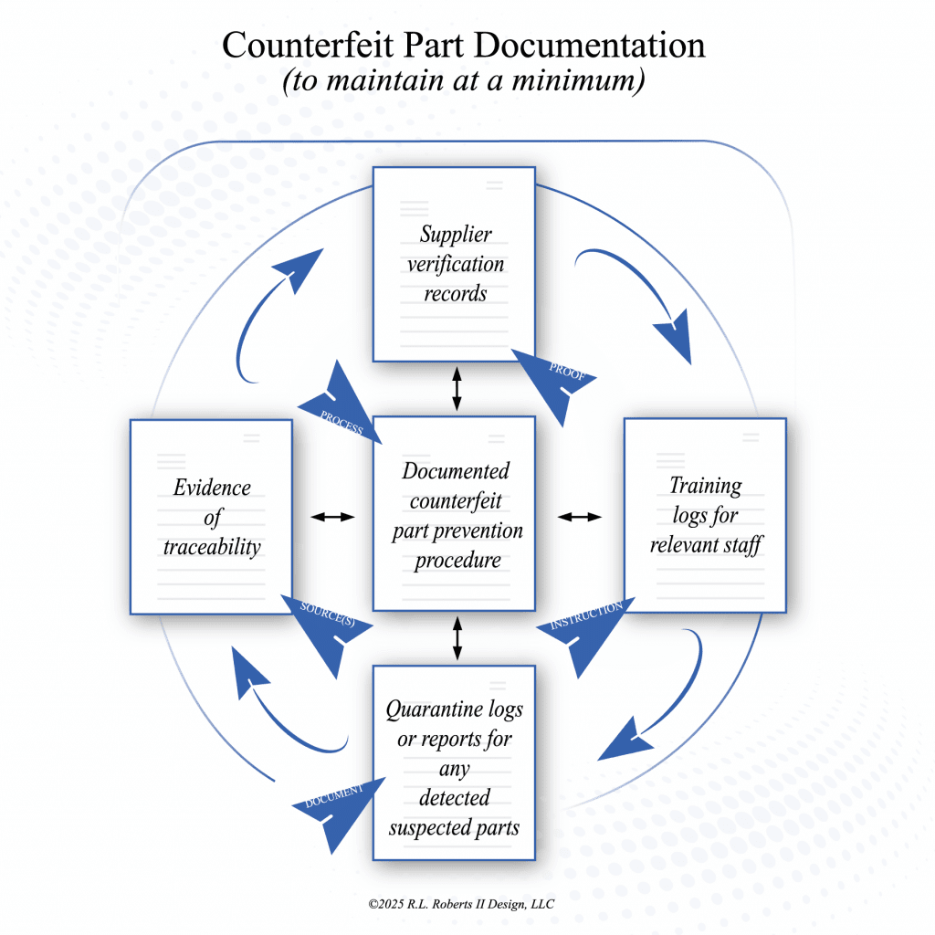 Counterfeit part documentation requirements: prevention procedure, supplier records, traceability, training, quarantine.