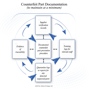 Counterfeit part documentation requirements: prevention procedure, supplier records, traceability, training, quarantine.