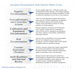 Continuation of the Aerospace Documentation Audit Question Matrix showing five categories: Supplier Documentation, Nonconformance and Corrective Actions, Calibration and Equipment Documentation, Risk Documentation, and Customer Requirement Flowdown, ending with Audit Readiness and Internal Review. Each section includes short guidance covering supplier approvals, corrective action evidence, calibration control, risk scoring, customer requirement integration, and internal audit preparation for AS9100D compliance.