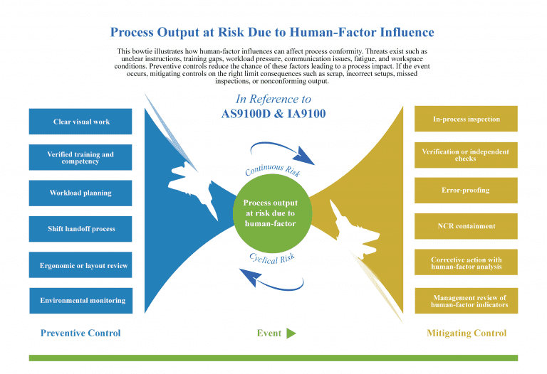 AS9100D human-factor bowtie diagram showing preventive controls on the left, mitigating controls on the right, and a central event labeled “Process output at risk due to human-factor,” with arrows indicating continuous and cyclical risk and a reference to AS9100D and IA9100.